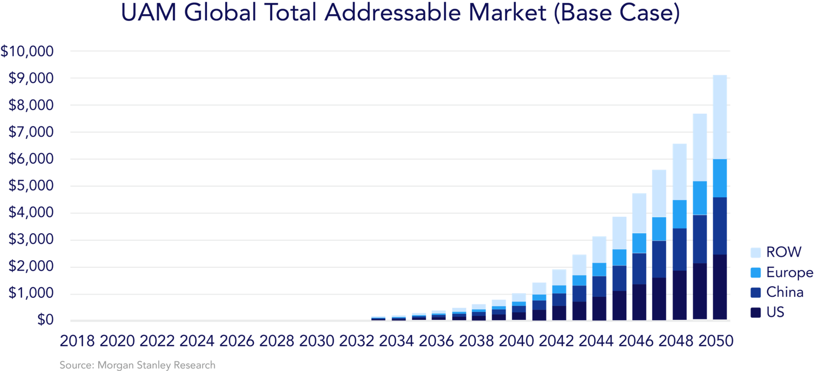 UAM Global Total Addressable Market (Base Case)